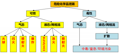 危險化學(xué)品的泄漏危害