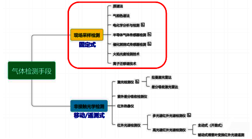 可燃?xì)怏w檢測手段