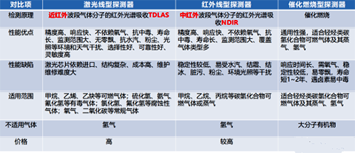 紅外可燃?xì)怏w探測器、非色散紅外(NDIR)氣體探測器和激光氣體探測器技術(shù)經(jīng)濟綜合對比