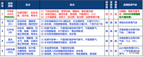 有毒氣體檢測技術(shù)比較