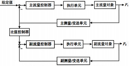 雙閉環(huán)比值構(gòu)成