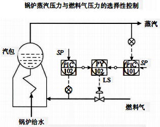 鍋爐蒸汽壓力與燃料氣壓的選擇性控制