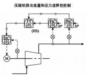 壓縮機(jī)排除流量和壓力選擇性控制