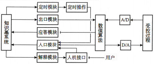 家控制系統(tǒng)的典型結(jié)構(gòu)