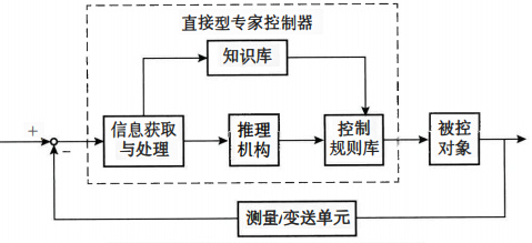 直接型專家控制器結(jié)構(gòu)