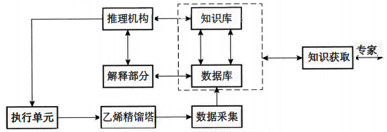 專家系統(tǒng)的示例