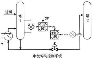 串級均勻控制系統(tǒng)