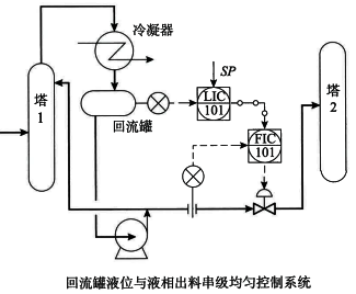 回流罐液位與液相出料串級均勻控制系統(tǒng)