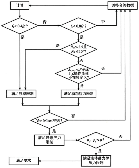 溫度計套管強度計算步驟