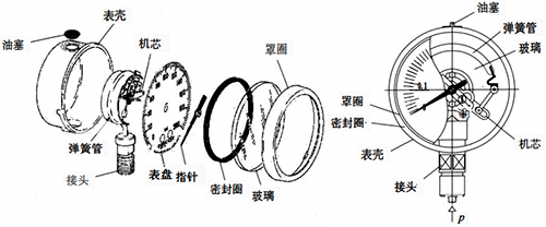 彈簧管壓力表結(jié)構(gòu)