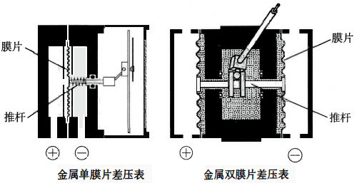 金屬膜片差壓表結(jié)構(gòu)