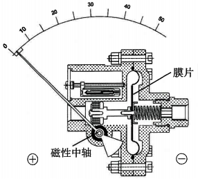 橡膠膜片差壓表