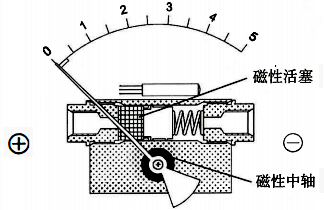 磁性活塞差壓表結(jié)構(gòu)