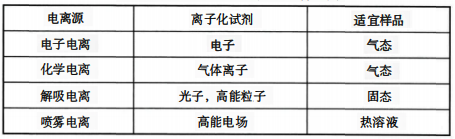 常見的用于有機(jī)物分析的質(zhì)譜電離源表