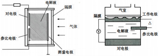 定電位電解式氣體檢測器檢測原理