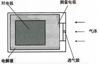 迦伐尼電池式氧氣檢測器檢測原理