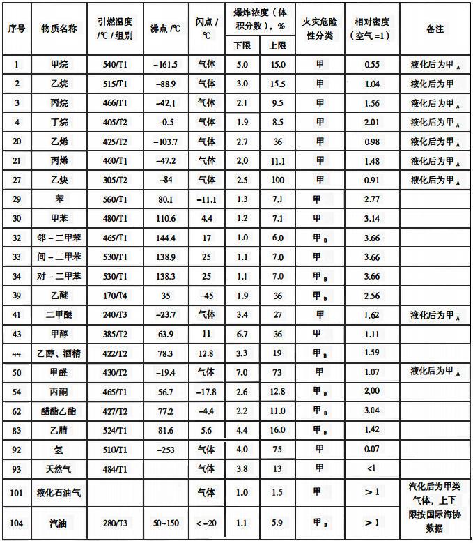 可燃?xì)怏w、蒸氣特性