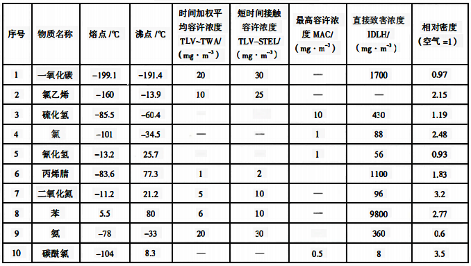 有毒氣體、蒸氣特性表