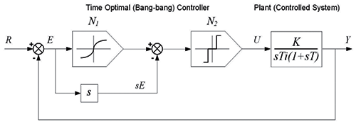 控制系統(tǒng)設(shè)計(jì)圖展示了伺服機(jī)構(gòu)的時(shí)間最優(yōu)控制系統(tǒng)