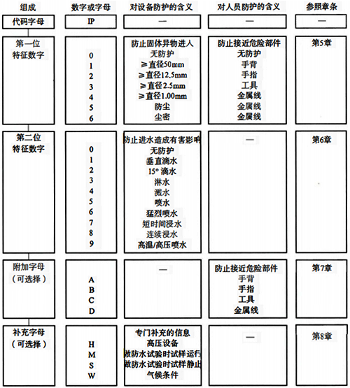 IP防護(hù)等級(jí)代碼各要素的簡要說明