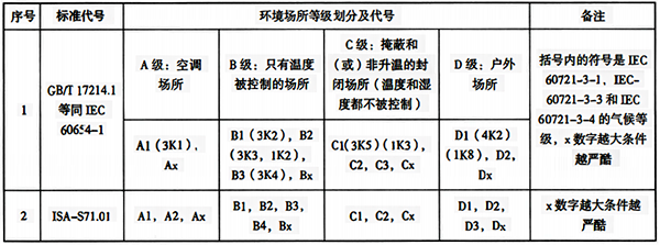 按氣候條件確定的環(huán)境場所等級劃分