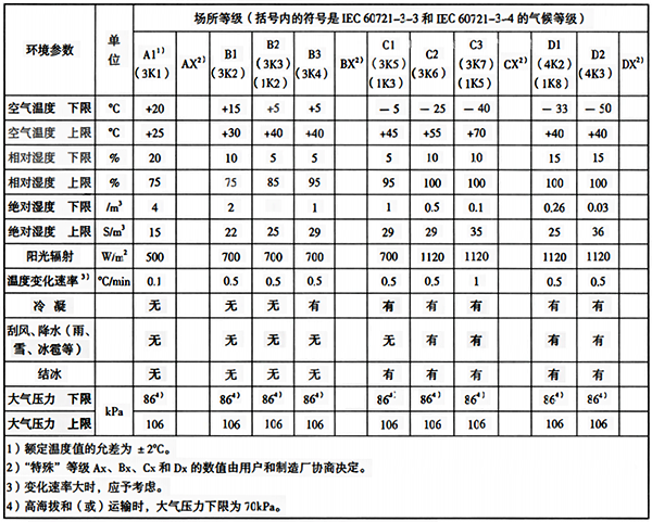 各場所等級的氣候條件參數(shù)和嚴醋度