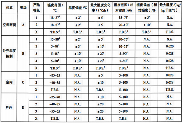 各場所等級的氣候條件參數(shù)和嚴酷度