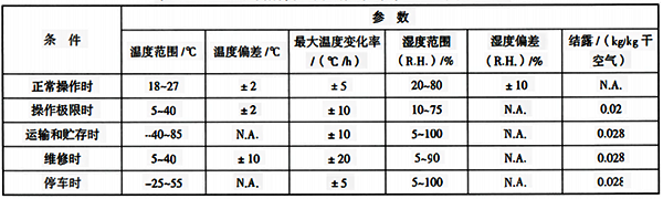 設備所需要的氣候條件等級和嚴酷度示例按動力因素確定的場所等級