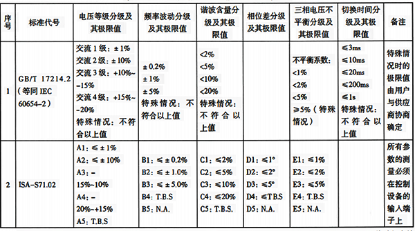 交流電源分級及其極限值表