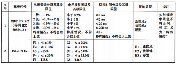 直流電源分級及其極限值表