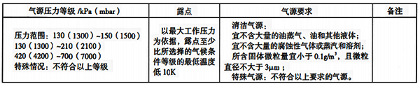 氣源壓力等級及質量要求