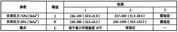 ISA-S71.02中規(guī)定的氣源分級