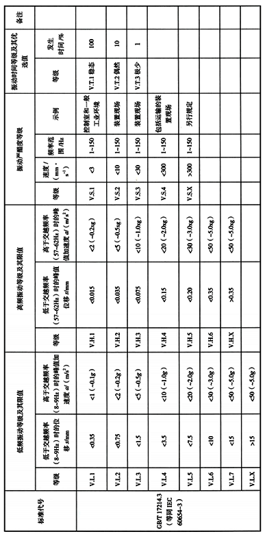 IEC 60654-3中規(guī)定的振動等級及極限值