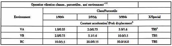振動等級及極限值表