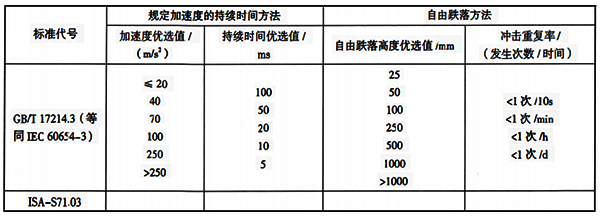 沖擊等級及優(yōu)選值表