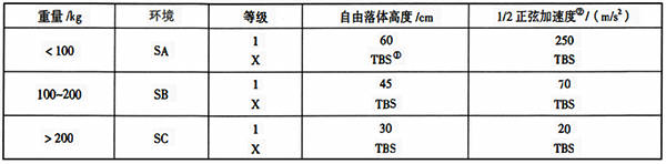 ISA-S71.03中規(guī)定的沖擊等級及其極限值