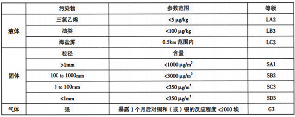 大氣污染物等級非固體污染物等級