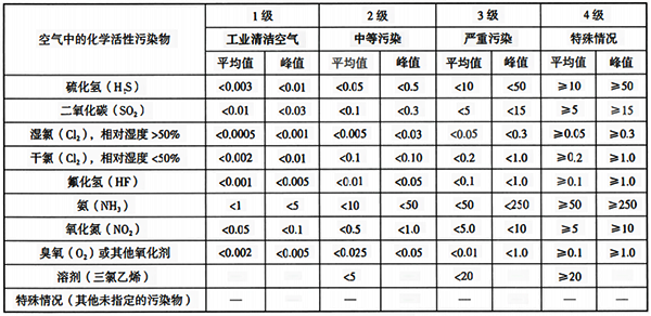 化學活性污染物的等級