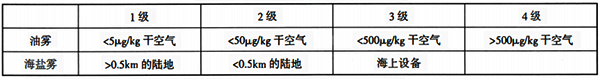 氣溶膠污染物的等級