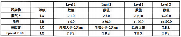 ISA-S71.03中規(guī)定的液體化學品污染物分類