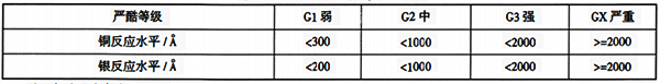 環(huán)境等級分類