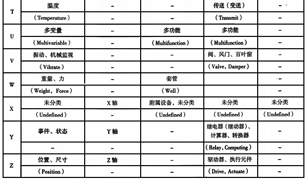 儀表功能標(biāo)志的字母代號(hào)