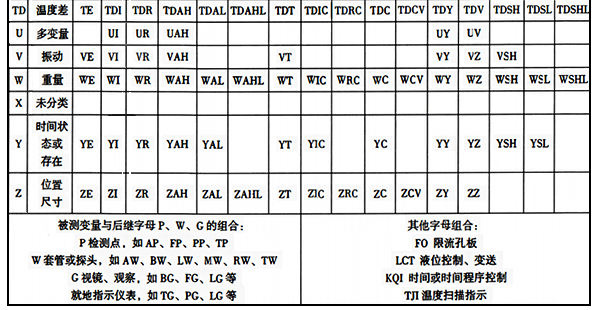 儀表功能標(biāo)志常用組合字母