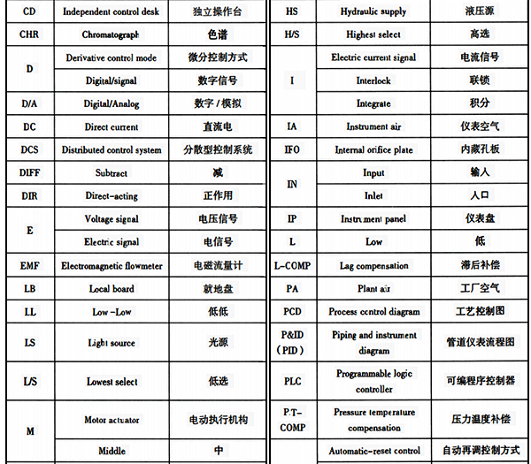 儀表功能標(biāo)志以外的常用縮寫(xiě)字母