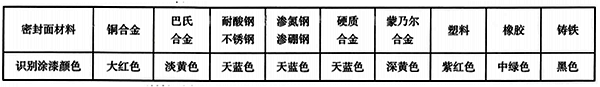 閥門手輪、手柄、扳手的識別涂