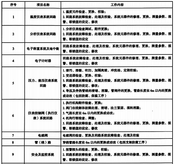 自動化控制與儀表故障處理工作內容