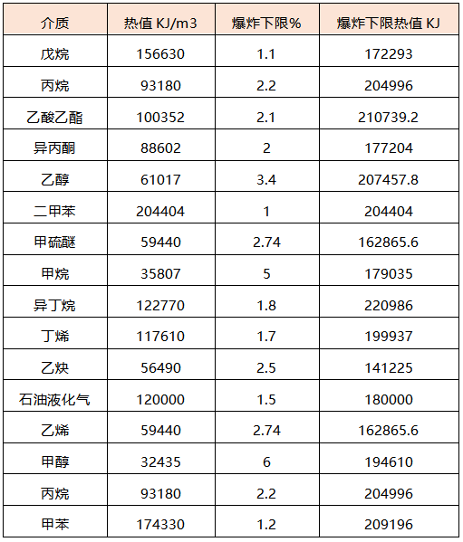 各種常見(jiàn)氣體在爆炸下限(100%LEL)的濃度下燃燒熱值