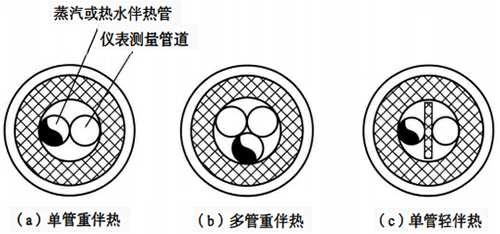 儀表伴熱方式