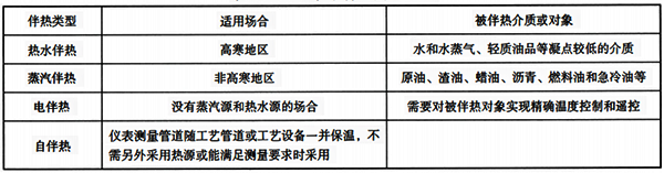 儀表伴熱類型對比