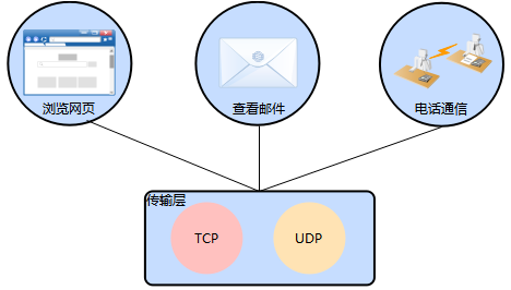 通過TCP協(xié)議和UDP協(xié)議來傳輸數(shù)據